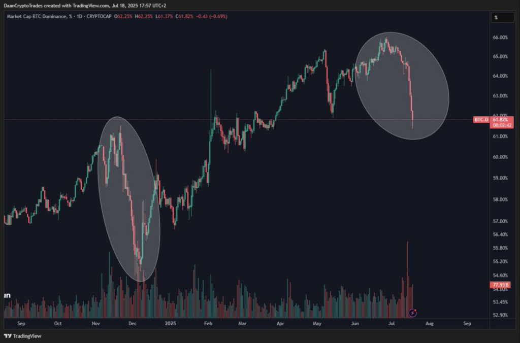 نمودار روزانه دامیننس بیت کوین - منبع: Daan Crypto Trades